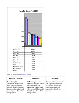 Source: New York Stock Exchange (www.NYSE.com) 2006



    Industry Attractive?                          Cost to Enter?                Better off?

Yes, although the                         K-Mart merger was not         Sears shareholders are better
department store/discount                 expensive enough to not do.   off acquiring Kmart with
retail stores are a mature                Value added services          advantages in additional
market. There is constantly               savings and strategic goals   stores (non-mall) and
innovation in products and                being assisted. Merges with   economics of scale cost
services, and a demand will               Kmart helps achieve their     savings
always remain.                            strategic vision
 