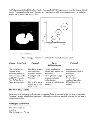 Hall’s dynasty ended in 2000, when Charles Conaway left CVS Corporation to head the sinking ship of
Kmart. Conaway elected to attack Kmart’s two rivals head on with an aggressive strategy to revitalize
Kmart, and to obtain rival market share.




Source: Company Annual Reports (SEC Filings)


                         Rival Strategy – “Kmart: The authority for moms, home, and kids”ix

Walmart (Low Cost)                         Capable?               Target                    Capable?
                                                             (Differentiation)

Blue Light Always                   Blue Light Always     Greater emphasis on          Kmart’s private
Program  $1.7                      didn’t have the       private label brands. (vs.   brands couldn’t match
billion investment to               efficiency or cash    Mossimo)                     Mossimo’s
be the low cost leader              to compete with       BlueLight.com (Target        quality/style
on 50,000 products.                 Walmart               shoppers statically          1% of visitors
Play To Win Supply                                        higher income                purchased a product.
Chain Management                    Play to Win was a     consumers, early internet    $55 million poorly
                                    failure due to “too   adopters)                    invested
                                    much to fast”.
The White Flag – 1/22/02

Bankruptcy was inevitable for Kmart due to countless failed strategies over the previous two decades.
Conaway’s actions solidified the bankruptcy, although in truth there was little he could do, but hope to
delay the inevitable.

Bankruptcy Contributors

$8.3 billion worth of
inventory
Blue Light Always Pricing
 