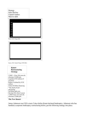 Strategy
Sales Decline
Unpaid vendors
Massive debt




Source: SEC Filings 2002




Source: SEC Annual Filings (1999-2001)



     Kmart
     Restructuring
     Strategy

3/2002 – Close 284 stores &
eliminate 22,000 jobs
Liquidate $758 million of
inventory
Reduce overhead by $130
million
Utilize $2 billion financing
“The Stuff of Life”
advertising
Sell BlueLight.com
Develop New Store Layout
1/2003 Close 316 stores &
eliminate 25,000 jobs
The New Kmart

James Adamson was CEO a mere 5 days before Kmart declared bankruptcy. Adamson who has
handled a corporate bankruptcy restructuring before, put the following strategy into place.
 