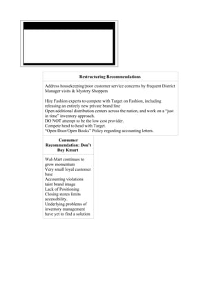 Restructuring Recommendations

Address housekeeping/poor customer service concerns by frequent District
Manager visits & Mystery Shoppers

Hire Fashion experts to compete with Target on Fashion, including
releasing an entirely new private brand line
Open additional distribution centers across the nation, and work on a “just
in time” inventory approach.
DO NOT attempt to be the low cost provider.
Compete head to head with Target.
“Open Door/Open Books” Policy regarding accounting letters.

     Consumer
Recommendation: Don’t
     Buy Kmart

Wal-Mart continues to
grow momentum
Very small loyal customer
base
Accounting violations
taint brand image
Lack of Positioning
Closing stores limits
accessibility.
Underlying problems of
inventory management
have yet to find a solution
 