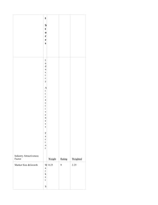 t

                          S
                          t
                          o
                          r
                          e
                          s




                          I
                          n
                          d
                          u
                          s
                          t
                          r
                          y

                          A
                          t
                          t
                          r
                          a
                          c
                          t
                          i
                          v
                          e
                          n
                          e
                          s
                          s

                          F
                          a
                          c
                          t
                          o
                          r

Industry Attractiveness
Factor                        Weight   Rating   Weighted

Market Size &Growth       M 0.25       9        2.25
                          a
                          r
                          k
                          e
                          t

                          S
 