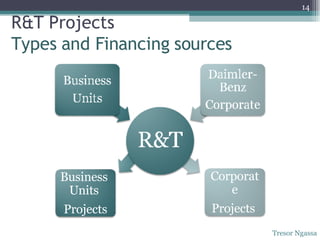 R&T Projects  Types and Financing sources  Tresor Ngassa Corporate Projects  Business  Units  Projects 