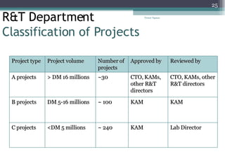 R&T Department Classification of Projects Tresor Ngassa Project type Project volume Number of projects Approved by Reviewed by A projects > DM 16 millions ~30 CTO, KAMs, other R&T directors CTO, KAMs, other R&T directors B projects DM 5-16 millions ~ 100 KAM KAM C projects <DM 5 millions ~ 240 KAM Lab Director 