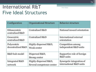International R&T  Five Ideal Structures Tresor Ngassa Configuration Organizational Structure Behavior structure Ethnocentric centralized R&D Centralized R&D National inward orientation Geocentric centralized R&D Centralized R&D International external orientation Polycentric decentralized R&D Highly dispersed R&D, Weak center Competition among independent R&D units R&D hub model Dispersed R&D, Strong center Supportive role of foreign R&D units Integrated R&D network Highly dispersed R&D, Several competence center Synergetic integration of international R&D units 