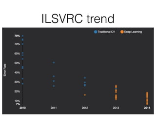 ILSVRC trend
 