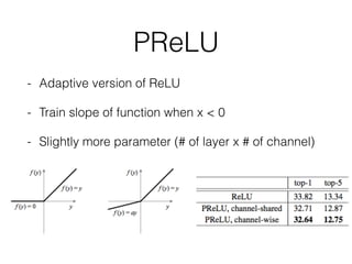 PReLU
- Adaptive version of ReLU
- Train slope of function when x < 0
- Slightly more parameter (# of layer x # of channel)
 