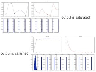 output is saturated
output is vanished
 