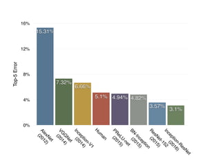Top-5Error
0%
4%
8%
12%
16%
AlexN
et
(2012)
VG
G
N
et
(2014)
Inception-V1
(2014)
H
um
an
PR
eLU
-net
(2015)
BN
-Inception
(2015)
R
esN
et-152
(2015)
Inception-R
esN
et
(2016)
3.1%
3.57%
4.82%4.94%5.1%
6.66%
7.32%
15.31%
 