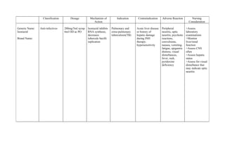 Classification       Dosage         Mechanism of            Indication      Contraindication     Adverse Reaction          Nursing
                                                        Action                                                                             Consideration

Generic Name:   Anti-infectives    200mg/5ml syrup   Isoniazid inhibits   Pulmonary and      Acute liver disease   Peripheral            >Assess
Isoniazid                          6ml OD ac PO      RNA synthesis,       extra-pulmonary    or history of         neuritis, optic       laboratory
                                                     decreases            tuberculosis(TB)   hepatic damage        neuritis; psychotic   examinations
Brand Name:                                          tubercule bacilli                       during INH            reactions,            >Monitor
                                                     replication                             therapy;              convulsions,          liver/renal
                                                                                             hypersensitivity      nausea, vomiting,     function
                                                                                                                   fatigue, epigastric   >Assess CNS
                                                                                                                   distress, visual      often
                                                                                                                   disturbances,         >Assess hepatic
                                                                                                                   fever, rash,          status
                                                                                                                   pyridoxine            >Assess for visual
                                                                                                                   deficiency            disturbance that
                                                                                                                                         may indicate optic
                                                                                                                                         neuritis
 