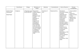 Classification       Dosage          Mechanism of           Indication    Contraindication    Adverse Reaction         Nursing
                                                         Action                                                                        Consideration

Generic Name:   Analgesics         125mg/5ml syrup   Paracetamol           Treatment of    Hypersensitivity    Stimulation,          >Assess patient’s
Paracetamol                        5ml Q4 PRN PO     exhibits analgesic    fever                               drowsiness, nausea,   fever
                                                     action by                                                 vomiting,             >Assess for
Brand Name:                                          peripheral                                                abdominal pain,       allergic reactions
                                                     blockage of pain                                          hepatotoxicity,       >Assess
                                                     impulse                                                   hepatic seizure,      hepatotoxicity
                                                     generation. It                                            renal failure,        >Monitor liver
                                                     produces                                                  luekopenia,           and renal
                                                     antipyresis by                                            neutropenia,          functions
                                                     inhibiting the                                            hemolytic anemia,
                                                     hypothalamic                                              thrombocytopenia,
                                                     heat-regulating                                           pancytopenia, rash,
                                                     centre. Its weak                                          urticaria,
                                                     anti-inflammatory                                         hypersensitivity,
                                                     activity is related                                       cyanosis, anemia,
                                                     to inhibition of                                          neutropenia,
                                                     prostaglandin                                             jaundice,
                                                     synthesis in the                                          pancytopenia, CNS
                                                     CNS.                                                      stimulation,
                                                                                                               delirium followed
                                                                                                               by vascular
                                                                                                               collapse,
                                                                                                               convulsions, coma,
                                                                                                               death
 
