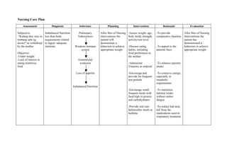 Nursing Care Plan
    Assessment               Diagnosis              Inference              Planning               Intervention             Rationale              Evaluation

Subjective:             Imbalanced Nutrition       Pulmonary          After 8hrs of Nursing   -Assess weight, age,    -To provide             After 8hrs of Nursing
 “Kulang daw siya sa    less than body            Tuberculosis        Interventions the       body build, strength,   comparative baseline    Interventions the
timbang sabi ng         requirements related                          patient will            activity/rest level                             patient has
doctor” as verbalized   to ingest adequate                            demonstrate a                                                           demonstrated a
by the mother           nutrients               Weakens immune        behaviors to achieve    -Discuss eating         -To appeal to the       behaviors to achieve
                                                    system            appropriate weight      habits, including       patients likes          appropriate weight
Objective:                                                                                    food preferences to
-Under weight                                                                                 the mother
-Lack of interest in                               Generalized
eating nutritious                                   weakness                                  -Administer             -To enhance patients
food                                                                                          Vitamins as ordered     intake

                                                 Loss of appetite                             -Encourage and          -To conserve energy,
                                                                                              provide for frequent    especially in
                                                                                              rest periods            metabolic
                                                                                                                      requirements
                                               Imbalanced Nutrition
                                                                                              -Encourage small,       -To maximize
                                                                                              frequent meals with     nutrient intake
                                                                                              food high in protein    without undue
                                                                                              and carbohydrates       fatigue

                                                                                              -Provide oral care      -To reduce bad taste
                                                                                              before/after meals at   left from the
                                                                                              bedtime                 medications used in
                                                                                                                      respiratory treatment
 