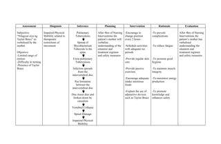 Assessment                Diagnosis            Inference               Planning               Intervention             Rationale            Evaluation

Subjective:              Impaired Physical         Pulmonary          After 4hrs of Nursing   -Encourage to           -To prevent           After 4hrs of Nursing
“Nilagyan siya ng        Mobility related to      Tuberculosis        Interventions the       change position         complications         Interventions the
Taylor Brace” as         therapeutic                                  patient’s mother will   every 2 hours                                 patient’s mother has
verbalized by the        restrictions of          Spread of           verbalize                                                             verbalized
mother                   movement               Mycobacterium         understanding of the    -Schedule activities    -To reduce fatigue    understanding the
                                                Tubercule in the      situation and           with adequate res                             situation and
Objective:                                           spine            treatment regimen       periods                                       treatment regimen
-Limited range of                                                     and safety measures                                                   and safety measures
motion                                          Extra-pulmonary                               -Provide regular skin   -To promote good
-Difficulty in turning                           Tuberculosis                                 care                    hygiene
-Presence of Taylor
Brace                                           Infection spreads                             -Provide passive        -To maintain muscle
                                                    from the                                  exercises               integrity
                                               intervertebral disc
                                                                                              -Encourage adequate     -To maximize energy
                                                 Pus formation                                intake nutritious       production
                                                  between the                                 foods
                                               intervertebral disc
                                                                                              -Explain the use of     -To promote
                                               Disc tissue dies and                           adjunctive devices      knowledge and
                                                broken down by                                such as Taylor Brace    enhances safety
                                                    caseation

                                               Vertebral Collapse

                                                 Spinal Damage

                                               Impaired Physical
                                                   Mobility
 