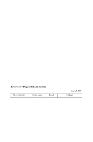 Laboratory / Diagnostic Examinations
                                                     March 5, 2009

 Blood Chemistry     Normal Value      Result   Findings
 