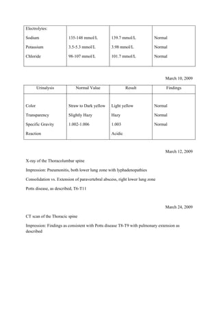 Electrolytes:

Sodium                  135-148 mmol/L           139.7 mmol/L             Normal

Potassium               3.5-5.3 mmol/L           3.98 mmol/L              Normal

Chloride                98-107 mmol/L            101.7 mmol/L             Normal




                                                                               March 10, 2009

        Urinalysis          Normal Value                  Result               Findings



Color                   Straw to Dark yellow     Light yellow             Normal

Transparency            Slightly Hazy            Hazy                     Normal

Specific Gravity        1.002-1.006              1.003                    Normal

Reaction                                         Acidic



                                                                               March 12, 2009

X-ray of the Thoracolumbar spine

Impression: Pneumonitis, both lower lung zone with lyphadenopathies

Consolidation vs. Extension of paravertebral abscess, right lower lung zone

Potts disease, as described, T6-T11



                                                                               March 24, 2009

CT scan of the Thoracic spine

Impression: Findings as consistent with Potts disease T8-T9 with pulmonary extension as
described
 