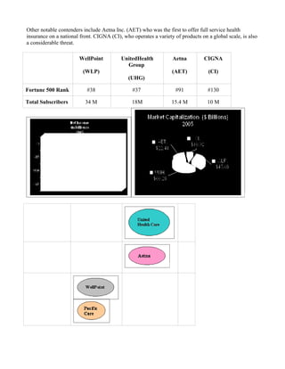 Other notable contenders include Aetna Inc. (AET) who was the first to offer full service health
insurance on a national front. CIGNA (CI), who operates a variety of products on a global scale, is also
a considerable threat.

                       WellPoint          UnitedHealth           Aetna          CIGNA
                                            Group
                         (WLP)                                   (AET)           (CI)
                                             (UHG)

Fortune 500 Rank           #38                 #37                 #91           #130

Total Subscribers         34 M                 18M               15.4 M          10 M
 