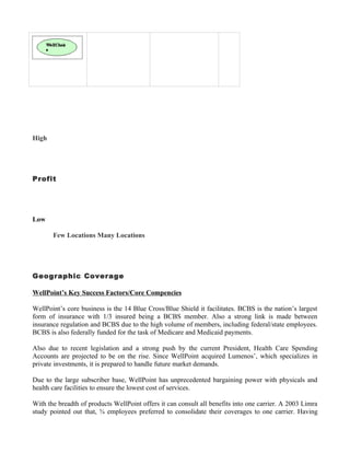 High




Profit




Low

       Few Locations Many Locations




Geographic Coverage

WellPoint’s Key Success Factors/Core Compencies

WellPoint’s core business is the 14 Blue Cross/Blue Shield it facilitates. BCBS is the nation’s largest
form of insurance with 1/3 insured being a BCBS member. Also a strong link is made between
insurance regulation and BCBS due to the high volume of members, including federal/state employees.
BCBS is also federally funded for the task of Medicare and Medicaid payments.

Also due to recent legislation and a strong push by the current President, Health Care Spending
Accounts are projected to be on the rise. Since WellPoint acquired Lumenos’, which specializes in
private investments, it is prepared to handle future market demands.

Due to the large subscriber base, WellPoint has unprecedented bargaining power with physicals and
health care facilities to ensure the lowest cost of services.

With the breadth of products WellPoint offers it can consult all benefits into one carrier. A 2003 Limra
study pointed out that, ¾ employees preferred to consolidate their coverages to one carrier. Having
 