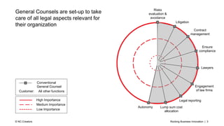 Rocking Business Innovation | 3© NC-Creators
Ensure
compliance
Risks
evaluation &
avoidance
Legal reporting
Litigation
Contract
management
Lawyers
Engagement
of law firms
Autonomy Lump sum cost
allocation
High Importance
Medium Importance
Low Importance
Conventional
General Counsel
Customer: All other functions
General Counsels are set-up to take
care of all legal aspects relevant for
their organization
 