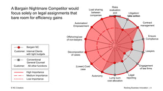 Rocking Business Innovation | 4© NC-Creators
A Bargain Nightmare Competitor would
focus solely on legal assignments that
bare room for efficiency gains
Automation/
Empowerment
Load sharing
between
companies
Offshoring/use
of non-lawyers
Legal
reporting
Engagement
of law firms
Autonomy
Lump sum
cost allocation
Lawyers
Ensure
Compliance
Contract
management
Risks
evaluation
and
avoidance
Litigation/
take action
Decomposition
of cases
(Lower) Cost/
case
High Importance
Medium Importance
Low Importance
Bargain NC
Customer: Internal Clients
with tight budgets
Conventional
General Counsel
Customer: All other functions
 