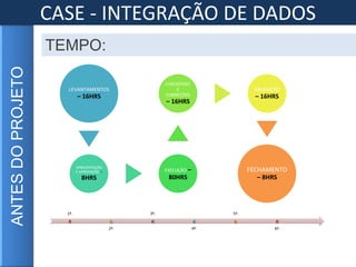 TEMPO:
LEVANTAMENTOS
– 16HRS
APRESENTAÇÃO
E APROVAÇÃO –
8HRS
EXECUÇÃO –
80HRS
CHECKPONT
E
CORREÇÕES
– 16HRS
VALIDAÇÃO
– 16HRS
FECHAMENTO
– 8HRS
1ª.
2ª.
3ª.
4ª.
5ª.
6ª.
CASE - INTEGRAÇÃO DE DADOSANTESDOPROJETO
 