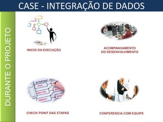 CHECK PONIT DAS ETAPAS CONFERENCIA COM EQUIPE
ACOMPANHAMENTO
DO DESENVOLVIMENTO
INICIO DA EXECUÇÃO
DURANTEOPROJETO CASE - INTEGRAÇÃO DE DADOS
 