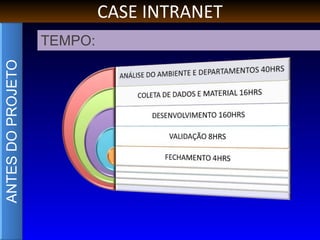 ANTESDOPROJETO
TEMPO:
CASE INTRANET
 