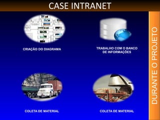 DURANTEOPROJETO
COLETA DE MATERIAL COLETA DE MATERIAL
TRABALHO COM O BANCO
DE INFORMAÇÕES
CRIAÇÃO DO DIAGRAMA
CASE INTRANET
 