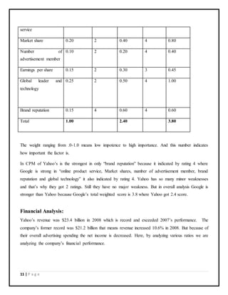 11 | P a g e
service
Market share 0.20 2 0.40 4 0.80
Number of
advertisement member
0.10 2 0.20 4 0.40
Earnings per share 0.15 2 0.30 3 0.45
Global leader and
technology
0.25 2 0.50 4 1.00
Brand reputation 0.15 4 0.60 4 0.60
Total 1.00 2.40 3.80
The weight ranging from .0-1.0 means low impotence to high importance. And this number indicates
how important the factor is.
In CPM of Yahoo’s is the strongest in only “brand reputation” because it indicated by rating 4 where
Google is strong in “online product service, Market shares, number of advertisement member, brand
reputation and global technology” it also indicated by rating 4. Yahoo has so many minor weaknesses
and that’s why they got 2 ratings. Still they have no major weakness. But in overall analysis Google is
stronger than Yahoo because Google’s total weighted score is 3.8 where Yahoo got 2.4 score.
Financial Analysis:
Yahoo’s revenue was $23.4 billion in 2008 which is record and exceeded 2007’s performance. The
company’s former record was $21.2 billion that means revenue increased 10.6% in 2008. But because of
their overall advertising spending the net income is decreased. Here, by analyzing various ratios we are
analyzing the company’s financial performance.
 