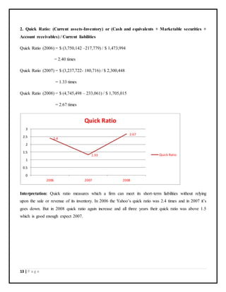 13 | P a g e
2. Quick Ratio: (Current assets-Inventory) or (Cash and equivalents + Marketable securities +
Account receivables) / Current liabilities
Quick Ratio (2006) = $ (3,750,142 –217,779) / $ 1,473,994
= 2.40 times
Quick Ratio (2007) = $ (3,237,722- 180,716) / $ 2,300,448
= 1.33 times
Quick Ratio (2008) = $ (4,745,498 – 233,061) / $ 1,705,015
= 2.67 times
Interpretation: Quick ratio measures which a firm can meet its short-term liabilities without relying
upon the sale or revenue of its inventory. In 2006 the Yahoo’s quick ratio was 2.4 times and in 2007 it’s
goes down. But in 2008 quick ratio again increase and all three years their quick ratio was above 1.5
which is good enough expect 2007.
2.4
1.33
2.67
0
0.5
1
1.5
2
2.5
3
2006 2007 2008
Quick Ratio
Quick Ratio
 