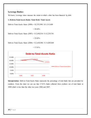 14 | P a g e
Leverage Ratios:
We know, Leverage ratios measure the extent to which a firm has been financed by debt.
1. Debt-to-Total-Assets Ratio: Total Debt / Total Assets
Debt-to-Total-Assets Ratio (2006) = $2,352,998 / $11,513,608
= 20.44%
Debt-to-Total-Assets Ratio (2007) = $ 2,696,910 / $ 12,229,741
= 22.05%
Debt-to-Total-Assets Ratio (2008) = $ 2,438,906 / $ 13,689,848
= 17.81%
Interpretation: Debt-to-Total-Assets Ratio represents the percentage of total funds that are provided by
creditors. From the chart we can see that 17.81% funds collected from creditors out of total funds in
2008 which is less than the other two years 2006 and 2007.
20.44%
22.05%
17.81%
0.00%
5.00%
10.00%
15.00%
20.00%
25.00%
2006 2007 2008
Debt-to-Total-Assets Ratio
Debt-to-Total-Assets Ratio
 