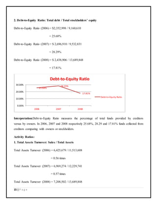 15 | P a g e
2. Debt-to-Equity Ratio: Total debt / Total stockholders’ equity
Debt-to-Equity Ratio (2006) = $2,352,998 / 9,160,610
= 25.68%
Debt-to-Equity Ratio (2007) = $ 2,696,910 / 9,532,831
= 28.29%
Debt-to-Equity Ratio (2008) = $ 2,438,906 / 13,689,848
= 17.81%
Interpretation:Debt-to-Equity Ratio measures the percentage of total funds provided by creditors
versus by owners. In 2006, 2007 and 2008 respectively 25.68%, 28.29 and 17.81% funds collected from
creditors comparing with owners or stockholders.
Activity Ratios:
1. Total Assets Turnover: Sales / Total Assets
Total Assets Turnover (2006) = 6,425,679 / 11,513,608
= 0.56 times
Total Assets Turnover (2007) = 6,969,274 / 12,229,741
= 0.57 times
Total Assets Turnover (2008) = 7,208,502 / 13,689,848
25.68%
28.29%
17.81%
0.00%
10.00%
20.00%
30.00%
2006 2007 2008
Debt-to-Equity Ratio
Debt-to-Equity Ratio
 