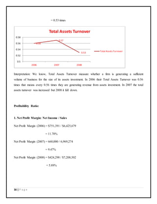 16 | P a g e
= 0.53 times
Interpretation: We know, Total Assets Turnover measure whether a firm is generating a sufficient
volume of business for the size of its assets investment. In 2006 their Total Assets Turnover was 0.56
times that means every 0.56 times they are generating revenue from assets investment. In 2007 the total
assets turnover was increased but 2008 it fall down.
Profitability Ratio:
1. Net Profit Margin: Net Income / Sales
Net Profit Margin (2006) = $751,391 / $6,425,679
= 11.70%
Net Profit Margin (2007) = 660,000 / 6,969,274
= 9.47%
Net Profit Margin (2008) = $424,298 / $7,208,502
= 5.89%
0.56
0.57
0.53
0.5
0.52
0.54
0.56
0.58
2006 2007 2008
Total Assets Turnover
Total Assets Turnover
 