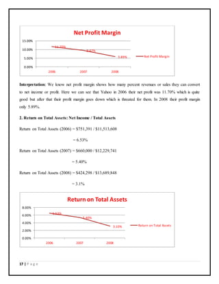 17 | P a g e
Interpretation: We know net profit margin shows how many percent revenues or sales they can convert
to net income or profit. Here we can see that Yahoo in 2006 their net profit was 11.70% which is quite
good but after that their profit margin goes down which is threated for them. In 2008 their profit margin
only 5.89%.
2. Return on Total Assets: Net Income / Total Assets
Return on Total Assets (2006) = $751,391 / $11,513,608
= 6.53%
Return on Total Assets (2007) = $660,000 / $12,229,741
= 5.40%
Return on Total Assets (2008) = $424,298 / $13,689,848
= 3.1%
11.70%
9.47%
5.89%
0.00%
5.00%
10.00%
15.00%
2006 2007 2008
Net Profit Margin
Net Profit Margin
6.53%
5.40%
3.10%
0.00%
2.00%
4.00%
6.00%
8.00%
2006 2007 2008
Return on Total Assets
Return on Total Assets
 