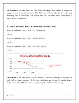 18 | P a g e
Interpretation:As we know Return on Total Assets ratio measure how efficiently a company can
manage its assets to produce profits. In 2006 ROA was 6.53% but after that it was decreased
dramatically which is almost half in 2008 compare with 2006. That means Yahoo cannot manage its
assets effectively to make profit.
3. Return on Stockholders’ Equity: Net Income/ Total stockholders’ equity
Return on Stockholders’ Equity (2006) = 751,391 / 9,160,610
= 8.20%
Return on Stockholders’ Equity (2007) = 660,000 / 9,532,831
= 6.92%
Return on Stockholders’ Equity (2008) = 424,298 / 11,250,942
= 3.77%
Interpretation:As we know Return on Equity measures a company’s profitability by revealing how
much profit a company generates with the money shareholders have invested. By analyzing Yahoo’s
ROE we found that in 2006 their position was good enough but in 2008 it’s decreased huge.
8.20%
6.92%
3.77%
0.00%
2.00%
4.00%
6.00%
8.00%
10.00%
2006 2007 2008
Return on Stockholders’ Equity
Return on Stockholders’
Equity
 