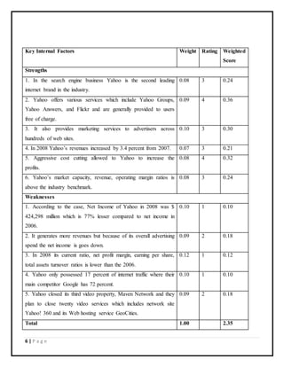 6 | P a g e
Key Internal Factors Weight Rating Weighted
Score
Strengths
1. In the search engine business Yahoo is the second leading
internet brand in the industry.
0.08 3 0.24
2. Yahoo offers various services which include Yahoo Groups,
Yahoo Answers, and Flickr and are generally provided to users
free of charge.
0.09 4 0.36
3. It also provides marketing services to advertisers across
hundreds of web sites.
0.10 3 0.30
4. In 2008 Yahoo’s revenues increased by 3.4 percent from 2007. 0.07 3 0.21
5. Aggressive cost cutting allowed to Yahoo to increase the
profits.
0.08 4 0.32
6. Yahoo’s market capacity, revenue, operating margin ratios is
above the industry benchmark.
0.08 3 0.24
Weaknesses
1. According to the case, Net Income of Yahoo in 2008 was $
424,298 million which is 77% lesser compared to net income in
2006.
0.10 1 0.10
2. It generates more revenues but because of its overall advertising
spend the net income is goes down.
0.09 2 0.18
3. In 2008 its current ratio, net profit margin, earning per share,
total assets turnover ratios is lower than the 2006.
0.12 1 0.12
4. Yahoo only possessed 17 percent of internet traffic where their
main competitor Google has 72 percent.
0.10 1 0.10
5. Yahoo closed its third video property, Maven Network and they
plan to close twenty video services which includes network site
Yahoo! 360 and its Web hosting service GeoCities.
0.09 2 0.18
Total 1.00 2.35
 