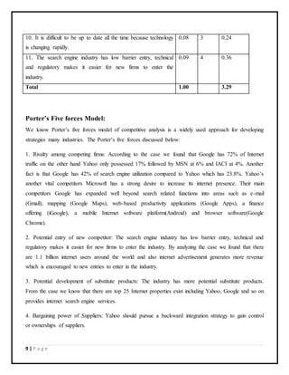 9 | P a g e
10. It is difficult to be up to date all the time because technology
is changing rapidly.
0.08 3 0.24
11. The search engine industry has low barrier entry, technical
and regulatory makes it easier for new firms to enter the
industry.
0.09 4 0.36
Total 1.00 3.29
Porter’s Five forces Model:
We know Porter’s five forces model of competitive analysis is a widely used approach for developing
strategies many industries. The Porter’s five forces discussed below:
1. Rivalry among competing firms: According to the case we found that Google has 72% of Internet
traffic on the other hand Yahoo only possessed 17% followed by MSN at 6% and IACI at 4%. Another
fact is that Google has 42% of search engine utilization compared to Yahoo which has 23.8%. Yahoo’s
another vital competitors Microsoft has a strong desire to increase its internet presence. Their main
competitors Google has expanded well beyond search related functions into areas such as e-mail
(Gmail), mapping (Google Maps), web-based productivity applications (Google Apps), a finance
offering (iGoogle), a mobile Internet software platform(Android) and browser software(Google
Chrome).
2. Potential entry of new competitor: The search engine industry has low barrier entry, technical and
regulatory makes it easier for new firms to enter the industry. By analyzing the case we found that there
are 1.1 billion internet users around the world and also internet advertisement generates more revenue
which is encouraged to new entries to enter in the industry.
3. Potential development of substitute products: The industry has more potential substitute products.
From the case we know that there are top 25 Internet properties exist including Yahoo, Google and so on
provides internet search engine services.
4. Bargaining power of Suppliers: Yahoo should pursue a backward integration strategy to gain control
or ownerships of suppliers.
 
