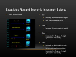 Expatriates Plan and Economic  Investment Balance  FRED as an Expatriate  Case 1  Language of communication is english Fred 1 st  expatriate experience. Case 2 Language of communication is Spanish Case 3 Inadequate knowledge on the legal system of the host country.  Case 4 Language of communication is Hindi  Not having detailed job description Inadequate knowledge on the legal system of the host country. Successful Not Very Successful 6 Months  Extended dead lines Mexico Scotland Mexico India Weeks  18 months   3 years 