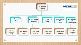 Art Beaumont
President
Len Broman,VP
D&E
Dipesh
Mukherjee
SDM
Bret O’ Brien
SEM
Martha Hill, VP
Production
Jack Fogel
SPM, PL
Peter Fisher, VP
S&M
Valerie Merz
MM, BL
Amie Fredrick,
VP
R&D
Aaron Gerson
Scientist
Zoe Thompson,
VP
Administration
Karen Baio
Regulatory
Affairs
 