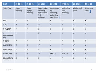 DAYS 23-10-21 24-10-21 25-10-21 26-10-21 27-10-21 28-10-21 29-10-21
SYMPTOMS Fever,
vomiting
Fever,
myalgia,
vomiting
Fever spikes
vomiting,
loose stools
5-6
episodes
Hepatomeg
aly
Vomiting,
abdominal
pain, fever
Abdominal
pain,
vomiting
Abdominal
pain
Abdominal
pain
ORS   X X   
T PCT       
T PANTOP   X X X X X
T
ONDANSETR
ON
  X X X X X
T DOXY      X X
INJ PANTOP X X     X
INJ VOMISET X X     X
IVF RL, DNS X X  DNS : X DNS : X X X
PROBIOTICS X X X   X X
5/12/2022 8
 