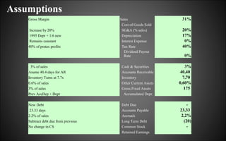 Assumptions
Gross Margin
Increase by 20%
1995 Depr + 1/6 new
Remains constant
40% of pretax profits

Sales
Cost of Goods Sold
SG&A (% sales)
Depreciation
Interest Expense
Tax Rate
Dividend Payout
Rate

31%
20%
17%
0%
40%
0%

3% of sales
Asume 40.4 days for AR
Inventory Turns at 7.7x
0.6% of sales
3% of sales
Prev AccDep + Depr

Cash & Securities
Accounts Receivable
Inventory
Other Current Assets
Gross Fixed Assets
Accumulated Depr.

3%
40,40
7,70
0,60%
175

New Debt
23.33 days
2.2% of sales
Subtract debt due from previous
No change in CS

Debt Due
Accounts Payable
Accruals
Long Term Debt
Common Stock
Retained Earnings

23,33
2,2%
(20)
-

 