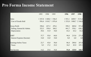 Pro Forma Income Statement
1993
Sales
Cost of Goods Sold

1994

1995

1 347,0 1 448,0 1 546,5
956,4 1 010,7 1 076,4

1996

1997

1998

1 933,1 2609,7 3131,6
1 333,8 1 800,7 2 160,8

Gross Profit
Selling, General & Admin.
Depreciation

390,6
323,3
29,6

437,3
350,4
31,9

470,1
368,1
34,0

599,3
441,7
63,2

809,0
530,1
63,2

971,0
636,1
63,2

EBIT
Interest Expense (Income)

37,7
14,0

55,0
12,0

68,0
10,0

94,4
8,0

215,8
6,0

271,8
4,0

Earnings before Taxes
Taxes

23,7
9,5

43,0
17,2

58,0
23,2

86,4
34,5

209,8
83,9

267,8
107,1

Net Income

14,2

25,8

34,8

51,8

125,9

160,7

 