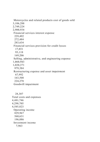 Motorcycles and related products cost of goods sold
3,106,288
2,749,224
2,900,934
Financial services interest expense
229,492
272,484
283,634
Financial services provision for credit losses
17,031
93,118
169,206
Selling, administrative, and engineering expense
1,060,943
1,020,371
979,384
Restructuring expense and asset impairment
67,992
163,508
224,278
Goodwill impairment
28,387
Total costs and expenses
4,481,746
4,298,705
4,585,823
Operating income
829,967
560,631
196,086
Investment income
7,963
 