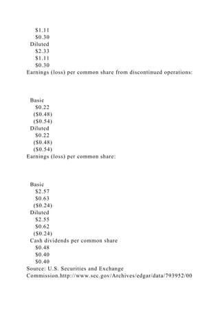$1.11
$0.30
Diluted
$2.33
$1.11
$0.30
Earnings (loss) per common share from discontinued operations:
Basic
$0.22
($0.48)
($0.54)
Diluted
$0.22
($0.48)
($0.54)
Earnings (loss) per common share:
Basic
$2.57
$0.63
($0.24)
Diluted
$2.55
$0.62
($0.24)
Cash dividends per common share
$0.48
$0.40
$0.40
Source: U.S. Securities and Exchange
Commission.http://www.sec.gov/Archives/edgar/data/793952/00
 
