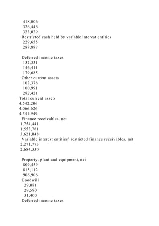 418,006
326,446
323,029
Restricted cash held by variable interest entities
229,655
288,887
Deferred income taxes
132,331
146,411
179,685
Other current assets
102,378
100,991
282,421
Total current assets
4,542,206
4,066,626
4,341,949
Finance receivables, net
1,754,441
1,553,781
3,621,048
Variable interest entities’ restricted finance receivables, net
2,271,773
2,684,330
Property, plant and equipment, net
809,459
815,112
906,906
Goodwill
29,081
29,590
31,400
Deferred income taxes
 