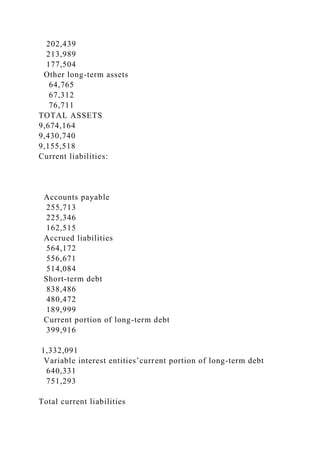 202,439
213,989
177,504
Other long-term assets
64,765
67,312
76,711
TOTAL ASSETS
9,674,164
9,430,740
9,155,518
Current liabilities:
Accounts payable
255,713
225,346
162,515
Accrued liabilities
564,172
556,671
514,084
Short-term debt
838,486
480,472
189,999
Current portion of long-term debt
399,916
1,332,091
Variable interest entities’current portion of long-term debt
640,331
751,293
Total current liabilities
 