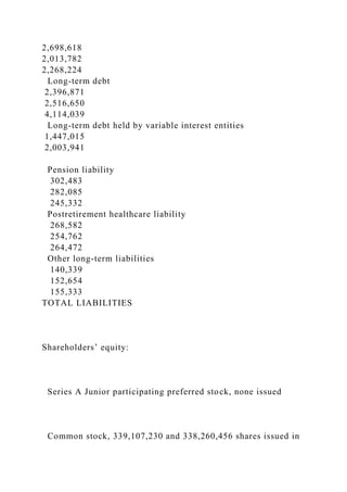 2,698,618
2,013,782
2,268,224
Long-term debt
2,396,871
2,516,650
4,114,039
Long-term debt held by variable interest entities
1,447,015
2,003,941
Pension liability
302,483
282,085
245,332
Postretirement healthcare liability
268,582
254,762
264,472
Other long-term liabilities
140,339
152,654
155,333
TOTAL LIABILITIES
Shareholders’ equity:
Series A Junior participating preferred stock, none issued
Common stock, 339,107,230 and 338,260,456 shares issued in
 