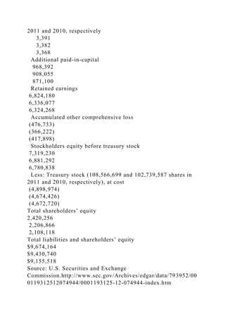 2011 and 2010, respectively
3,391
3,382
3,368
Additional paid-in-capital
968,392
908,055
871,100
Retained earnings
6,824,180
6,336,077
6,324,268
Accumulated other comprehensive loss
(476,733)
(366,222)
(417,898)
Stockholders equity before treasury stock
7,319,230
6,881,292
6,780,838
Less: Treasury stock (108,566,699 and 102,739,587 shares in
2011 and 2010, respectively), at cost
(4,898,974)
(4,674,426)
(4,672,720)
Total shareholders’ equity
2,420,256
2,206,866
2,108,118
Total liabilities and shareholders’ equity
$9,674,164
$9,430,740
$9,155,518
Source: U.S. Securities and Exchange
Commission.http://www.sec.gov/Archives/edgar/data/793952/00
0119312512074944/0001193125-12-074944-index.htm
 