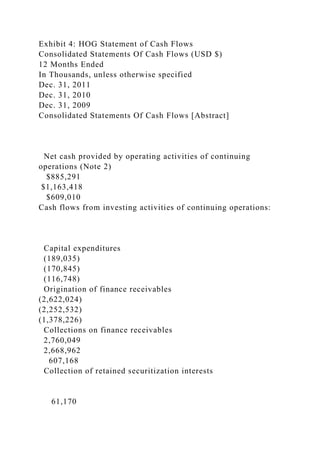 Exhibit 4: HOG Statement of Cash Flows
Consolidated Statements Of Cash Flows (USD $)
12 Months Ended
In Thousands, unless otherwise specified
Dec. 31, 2011
Dec. 31, 2010
Dec. 31, 2009
Consolidated Statements Of Cash Flows [Abstract]
Net cash provided by operating activities of continuing
operations (Note 2)
$885,291
$1,163,418
$609,010
Cash flows from investing activities of continuing operations:
Capital expenditures
(189,035)
(170,845)
(116,748)
Origination of finance receivables
(2,622,024)
(2,252,532)
(1,378,226)
Collections on finance receivables
2,760,049
2,668,962
607,168
Collection of retained securitization interests
61,170
 