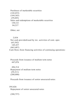 Purchases of marketable securities
(142,653)
(184,365)
(39,685)
Sales and redemptions of marketable securities
130,121
84,217
Other, net
2,834
Net cash provided/used by inv. activities of cont. oper.
(63,542)
145,437
(863,487)
Cash flows from financing activities of continuing operations:
Proceeds from issuance of medium term notes
447,076
496,514
Repayment of medium term notes
(59,211)
(200,000)
Proceeds from issuance of senior unsecured notes
595,026
Repayment of senior unsecured notes
(380,757)
 