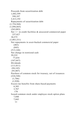Proceeds from securitization debt
1,082,599
598,187
2,413,192
Repayments of securitization debt
(1,754,568)
(1,896,665)
(263,083)
Net +/− in credit facilities & unsecured commercial paper
237,827
30,575
(1,083,331)
Net repayments in asset-backed commercial paper
(483)
(845)
(513,168)
Net change in restricted cash
59,232
77,654
(167,667)
Dividends
(111,011)
(94,145)
(93,807)
Purchase of common stock for treasury, net of issuances
(224,548)
(1,706)
(1,920)
Excess tax benefits from share-based payments
6,303
3,767
170
Issued common stock under employee stock option plans
7,840
7,845
11
 