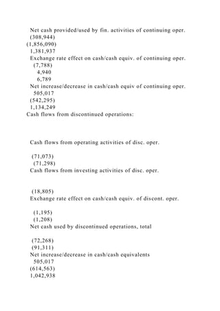 Net cash provided/used by fin. activities of continuing oper.
(308,944)
(1,856,090)
1,381,937
Exchange rate effect on cash/cash equiv. of continuing oper.
(7,788)
4,940
6,789
Net increase/decrease in cash/cash equiv of continuing oper.
505,017
(542,295)
1,134,249
Cash flows from discontinued operations:
Cash flows from operating activities of disc. oper.
(71,073)
(71,298)
Cash flows from investing activities of disc. oper.
(18,805)
Exchange rate effect on cash/cash equiv. of discont. oper.
(1,195)
(1,208)
Net cash used by discontinued operations, total
(72,268)
(91,311)
Net increase/decrease in cash/cash equivalents
505,017
(614,563)
1,042,938
 